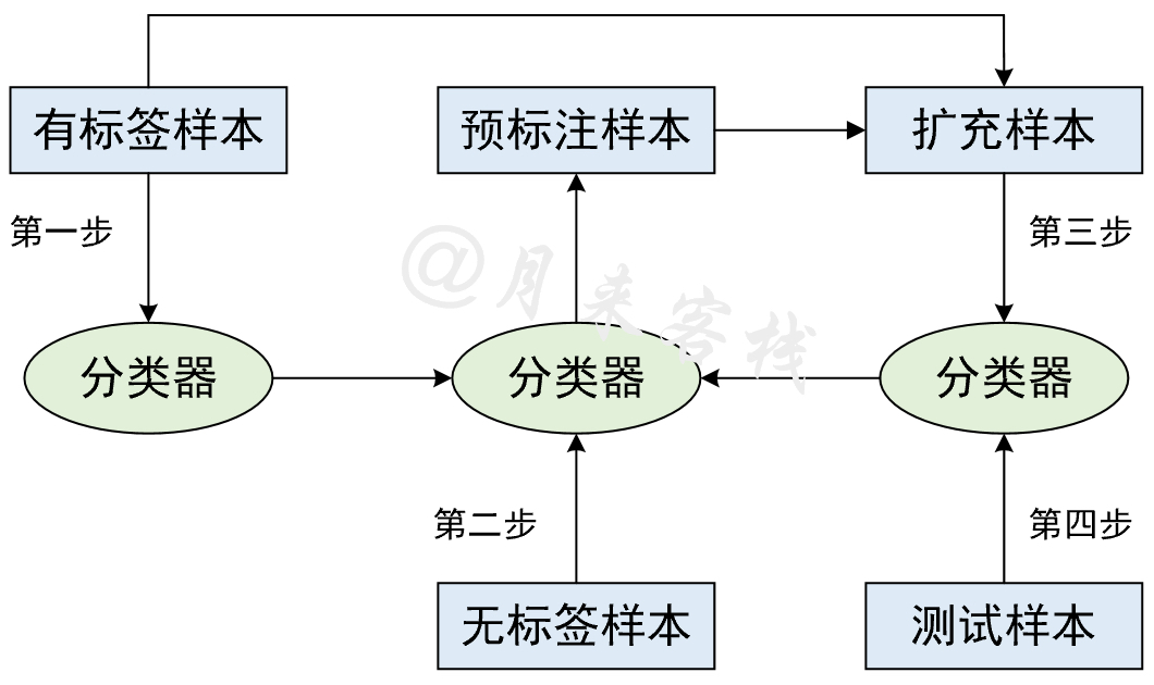 图 13-2 Self-Training迭代流程图