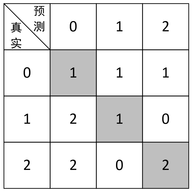 图 3-10 多分类混淆矩阵