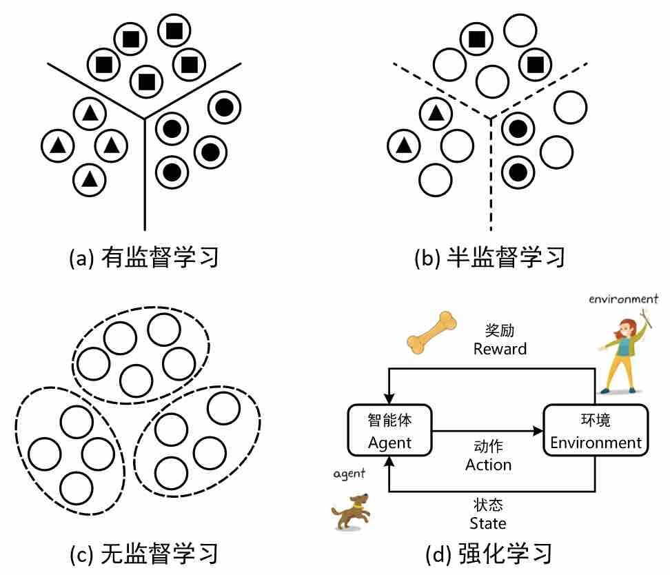 图 4-2 四类常见机器学习算法