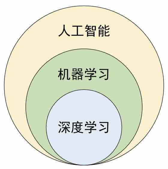 图 4-3 人工智能、机器学习和深度学习