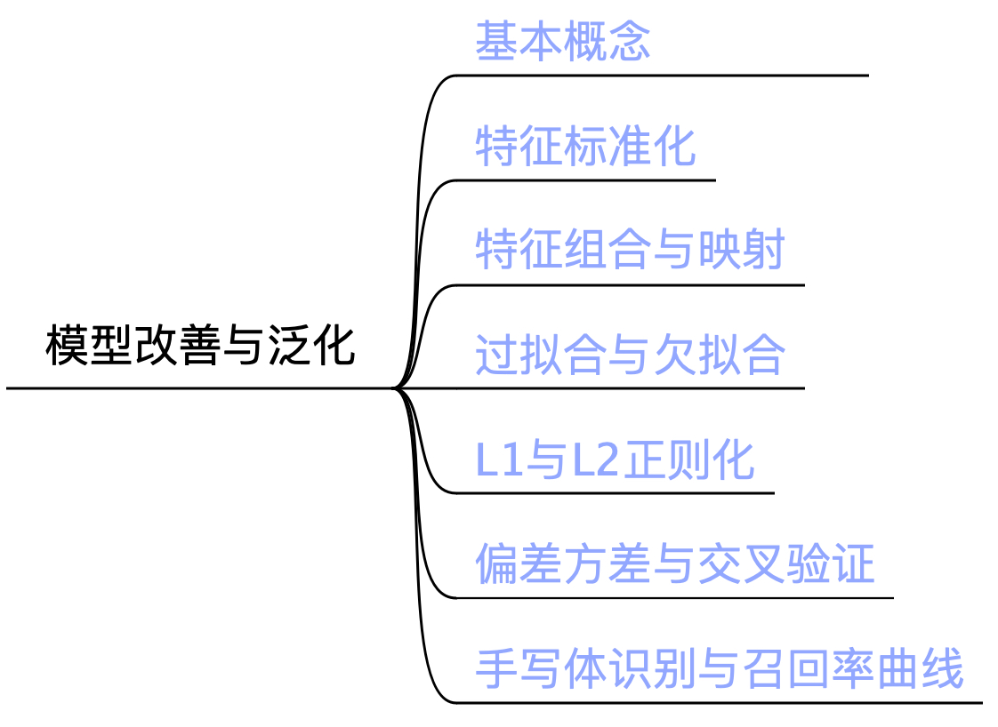 图 4-1 学习路线图