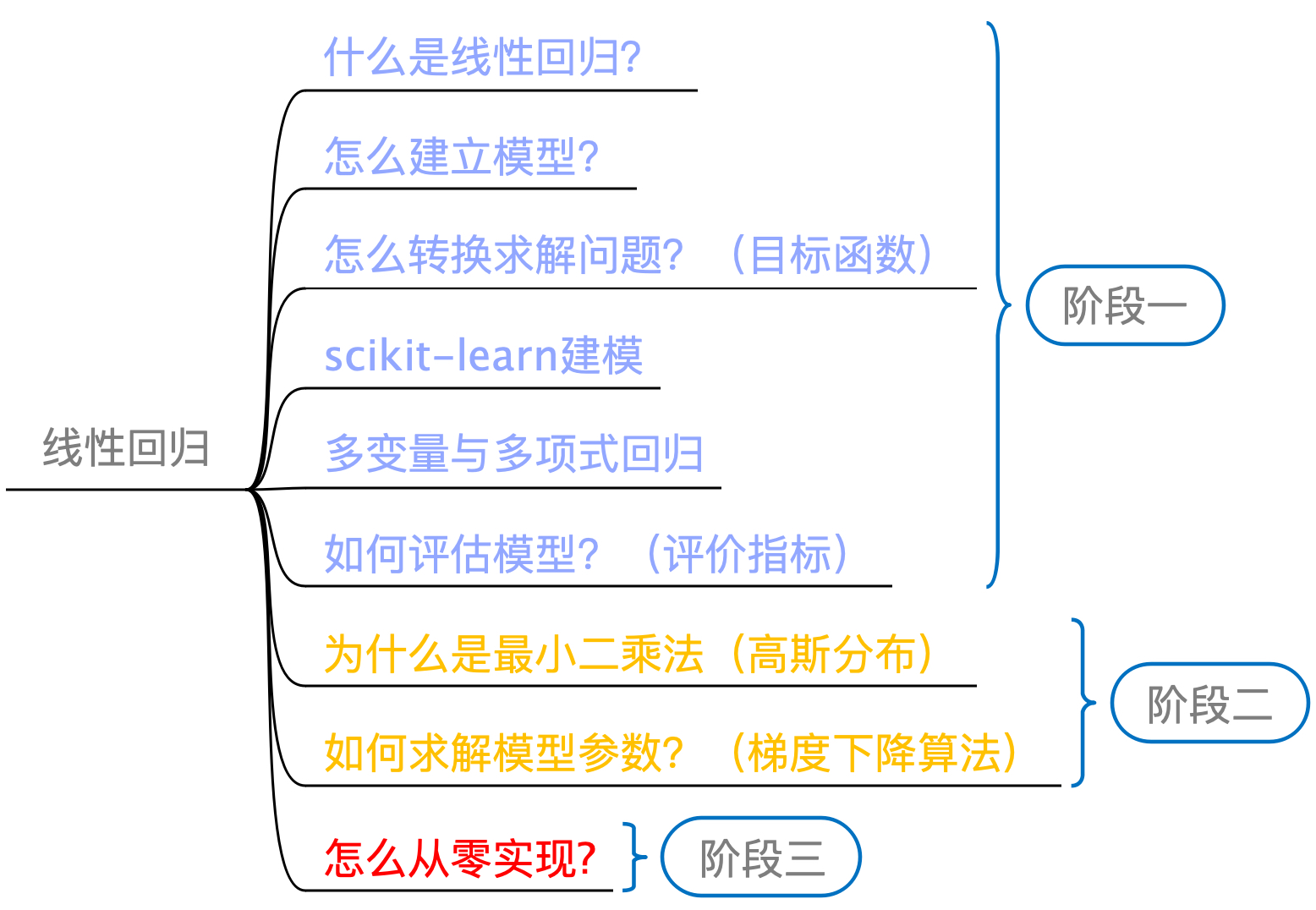 图 2-1 线性回归学习路线图