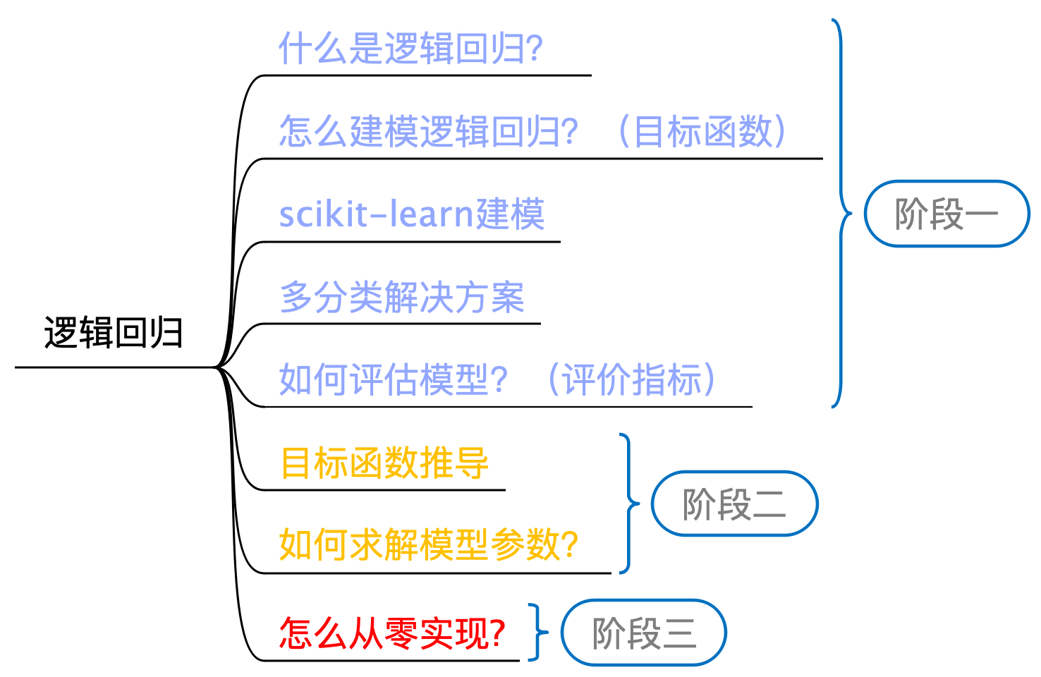 图 3-1 逻辑回归学习路线图