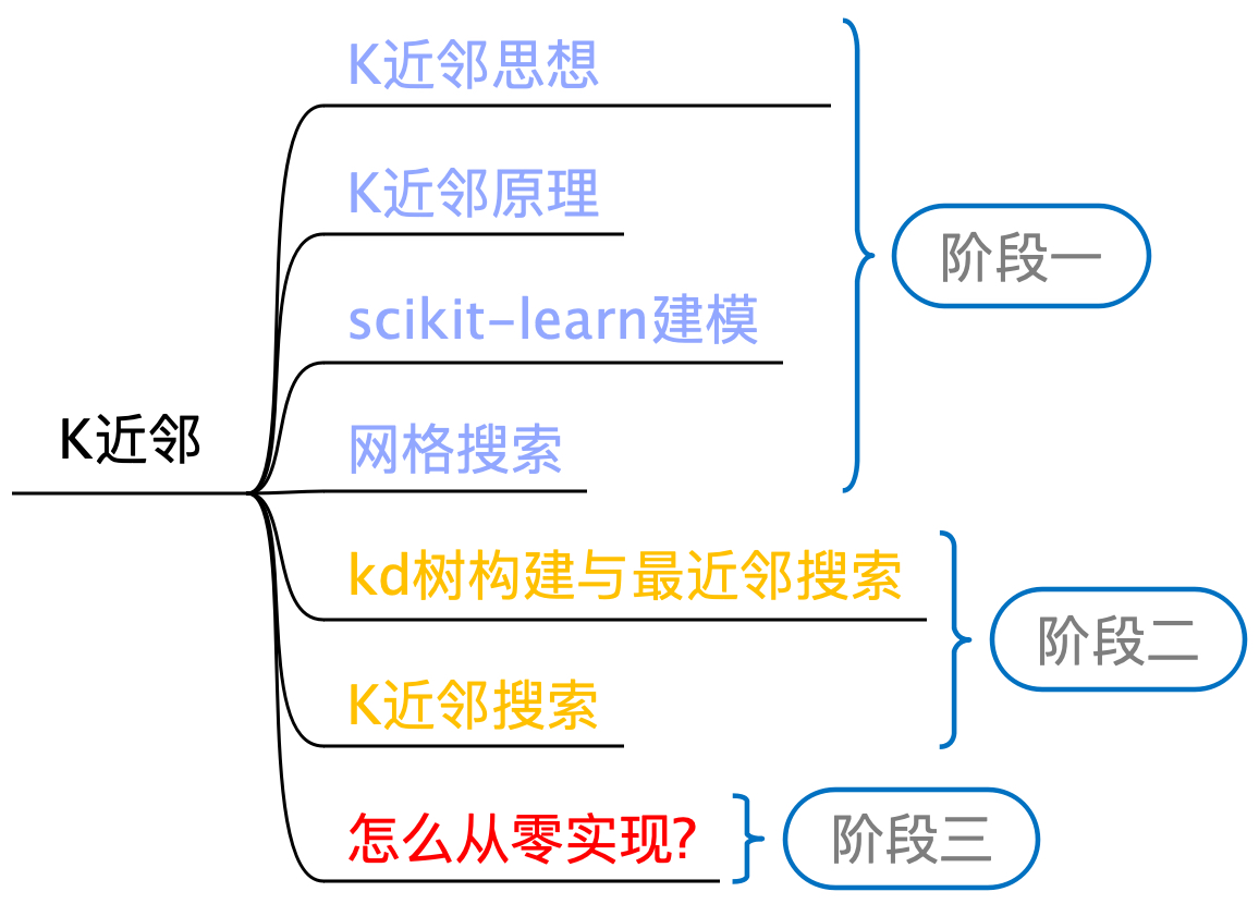图 5-1 K近邻学习路线图