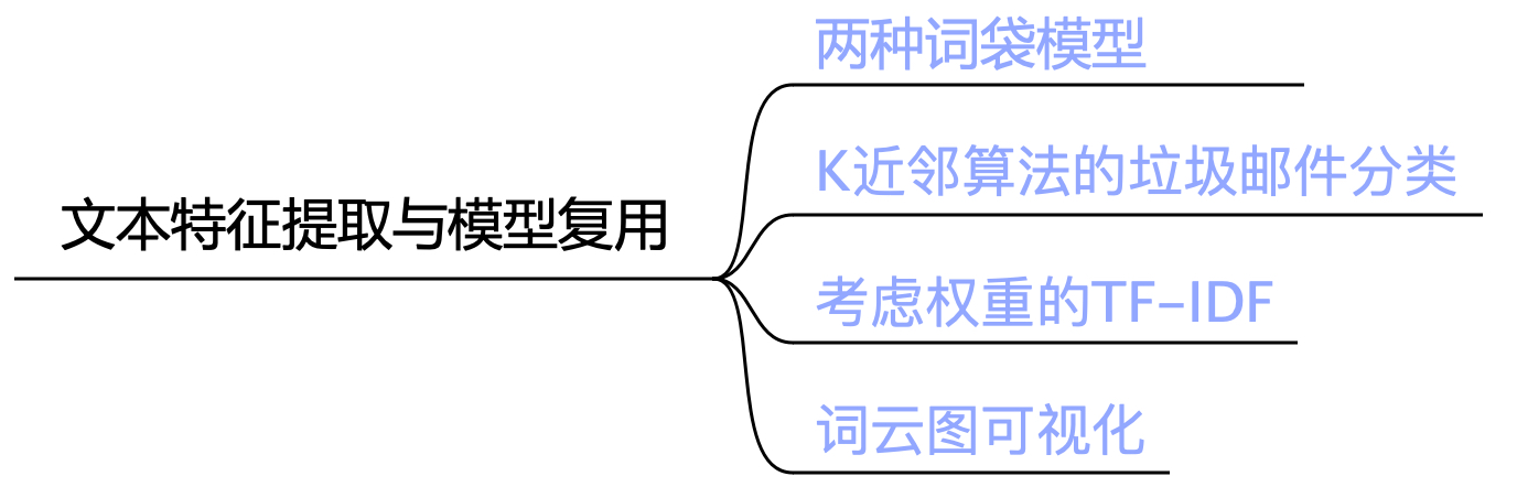 图 6-1 文本特征提取与模型复用学习路线图