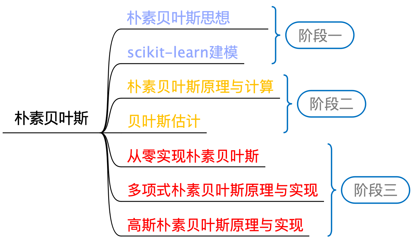图 7-1 朴素贝叶斯算法学习路线图