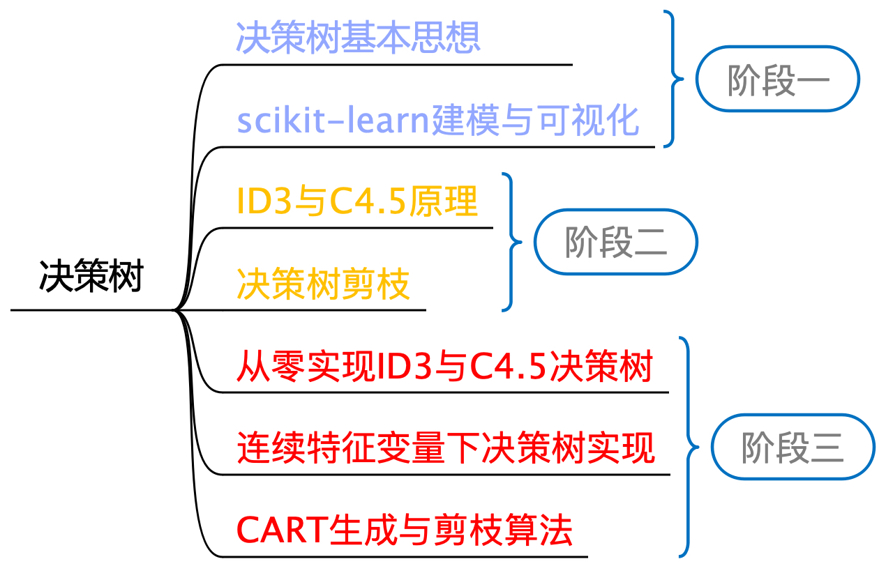 图 8-1 决策树算法学习路线图