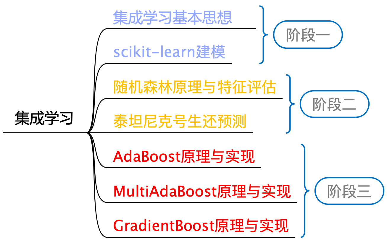 图 9-1 集成学习算法学习路线图