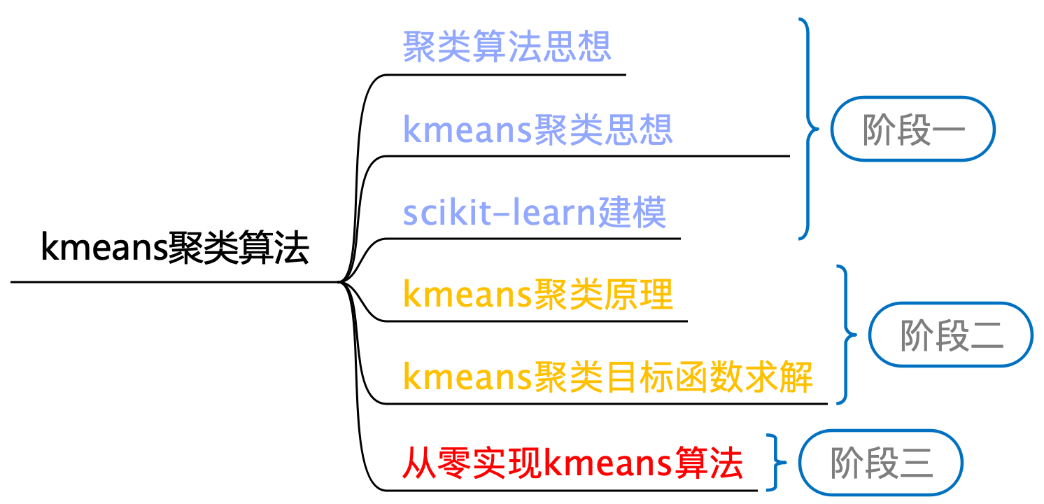 图 11-3 Kmeans聚类算法学习路线图