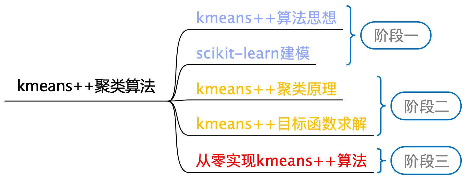 图 11-6 Kmeans++算法学习路线图