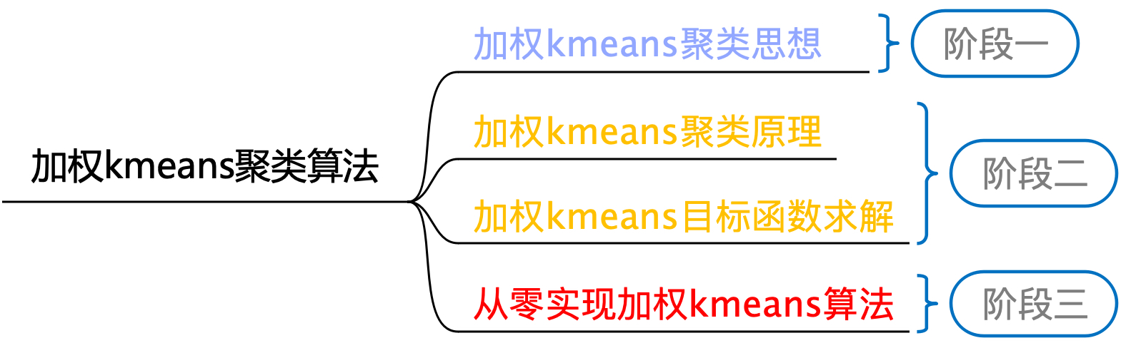 图 11-13 加权Kmeans聚类算法学习路线图