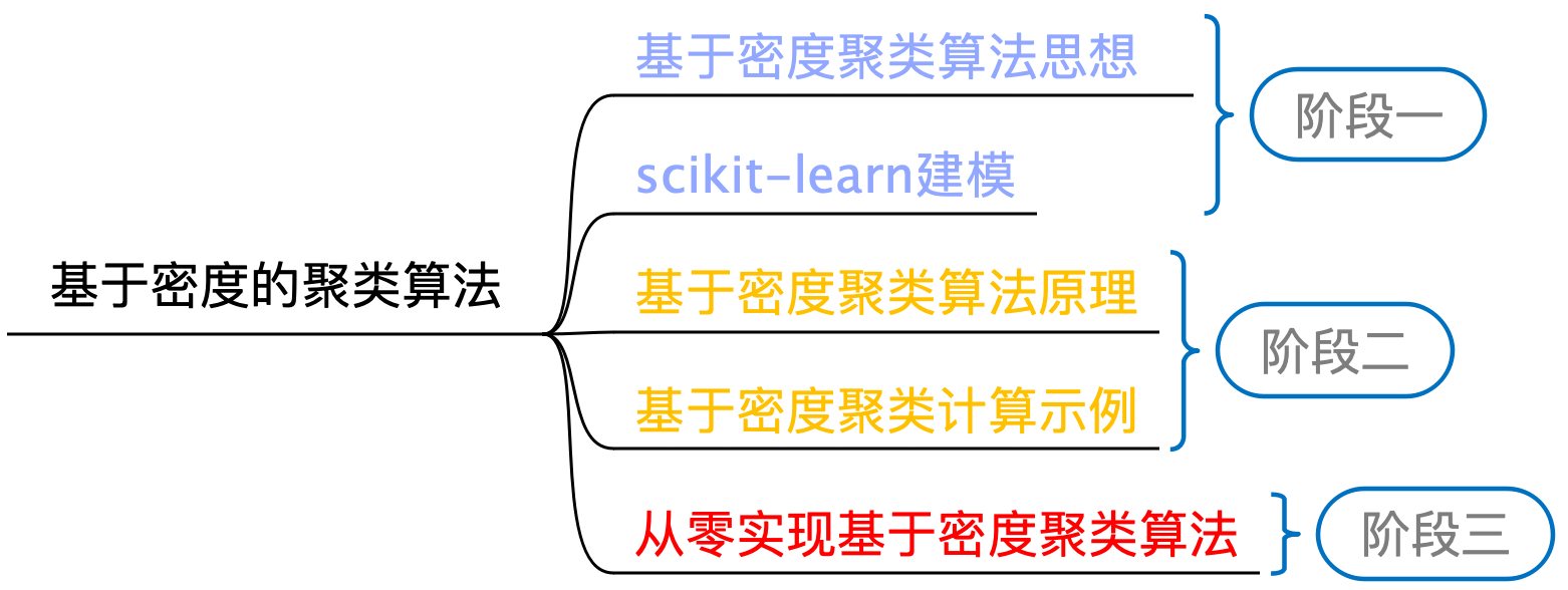 图 11-23 基于密度的聚类算法学习路线