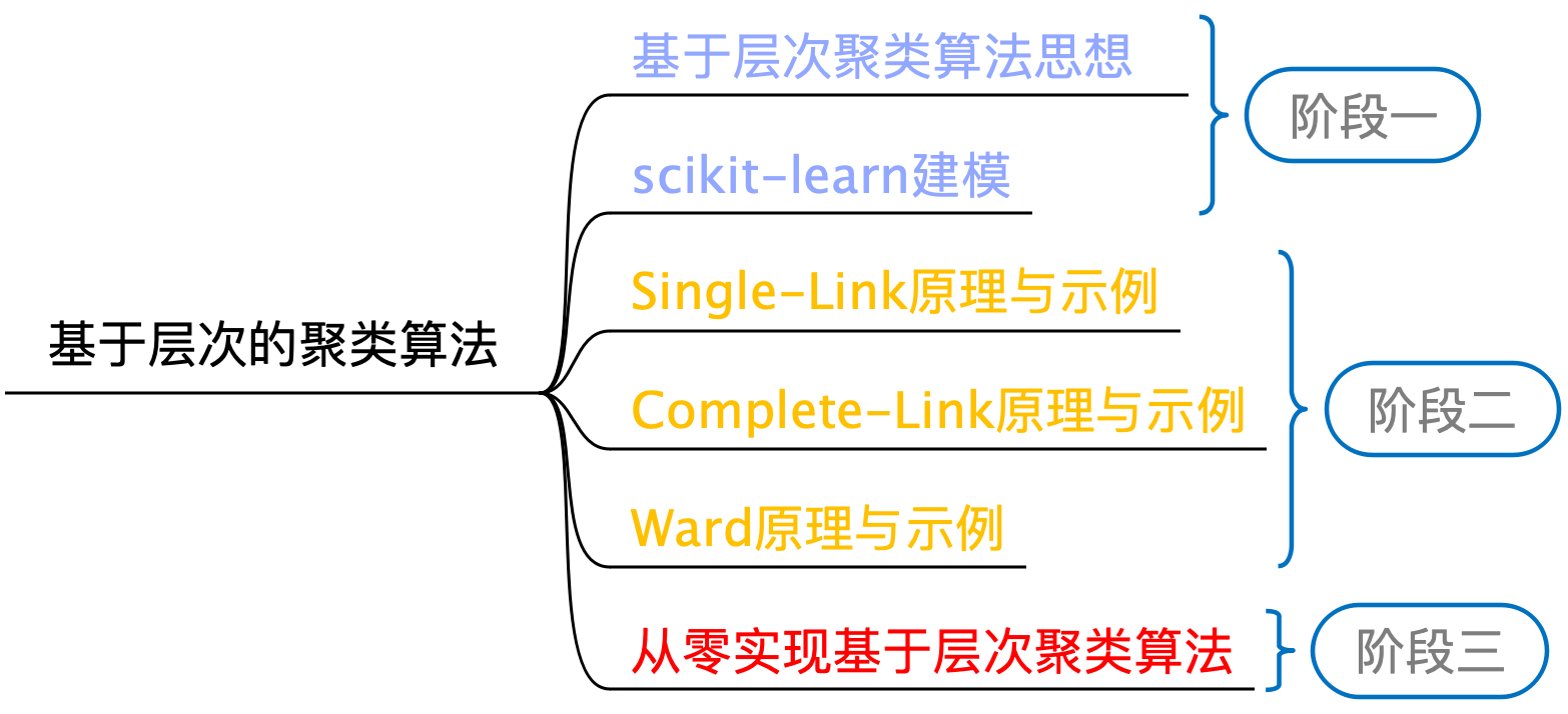图 11-30 层次聚类算法学习路线图