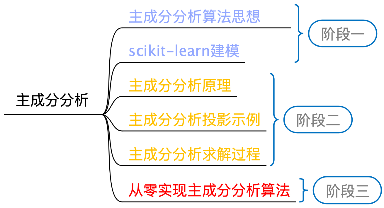 图 12-1 主成分分析算法学习路线图