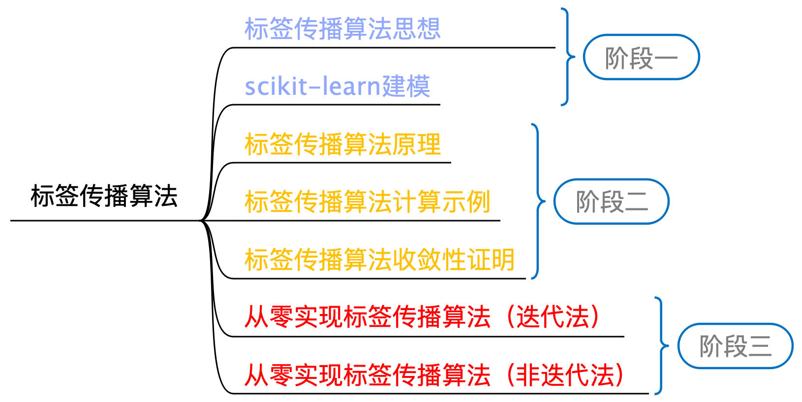 图 13-3 标签传播算法学习路线图