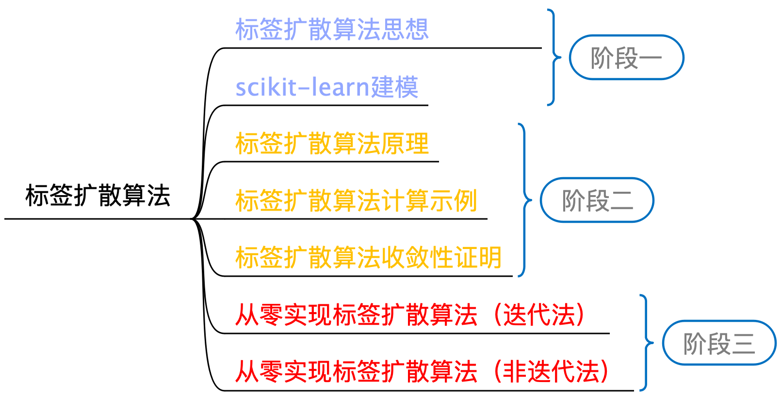 图 13-10 标签扩散算法学习路线图