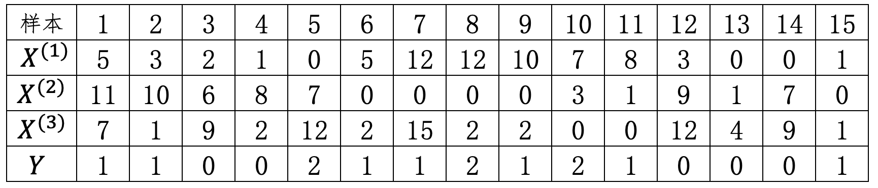 表 7-2. 示例计算数据