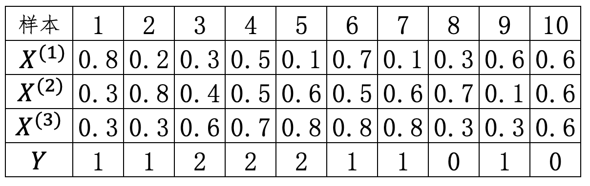 表 7-3. 示例计算数据