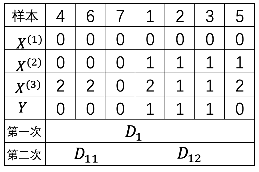 表 8-7.信用卡审批数据划分结果$D_1$表