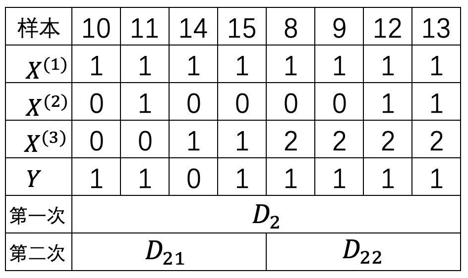 表 8-8. 信用卡审批数据划分结果$D_2$表