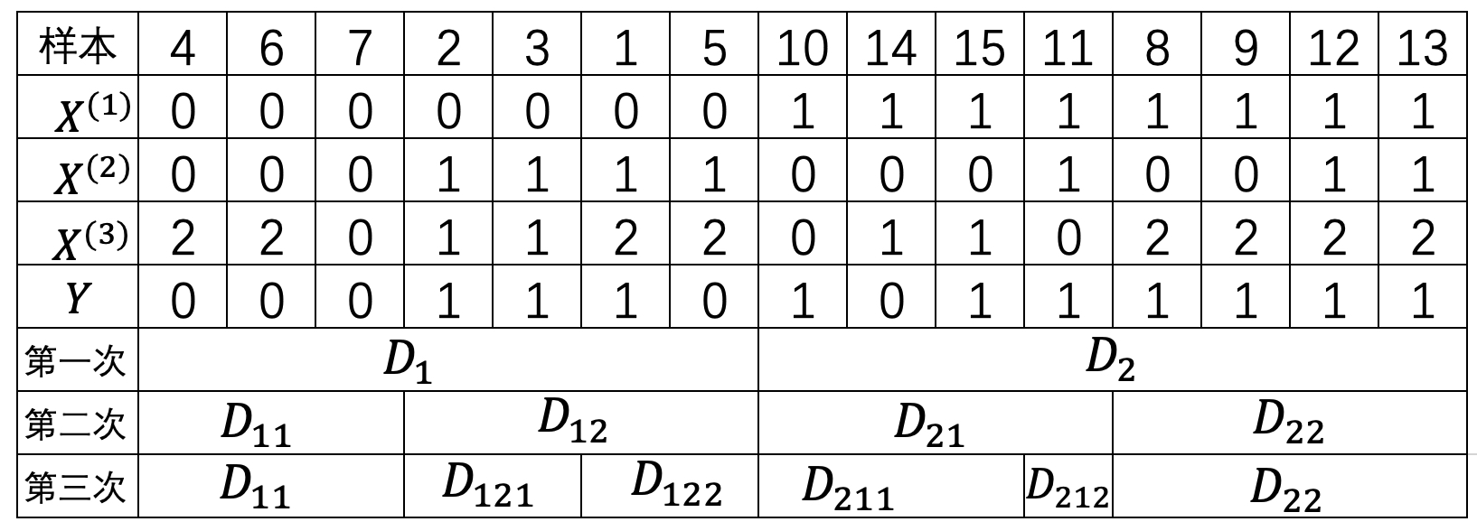 表 8-9. 信用卡审批数据划分结果表