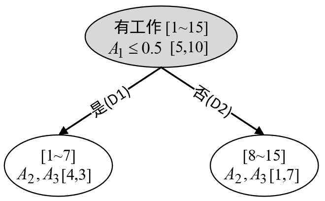 图 8-21. CART第一次划分