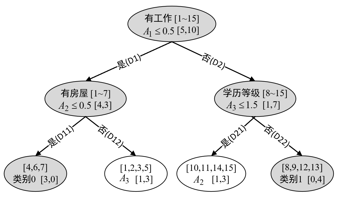图 8-22. CART第二次划分
