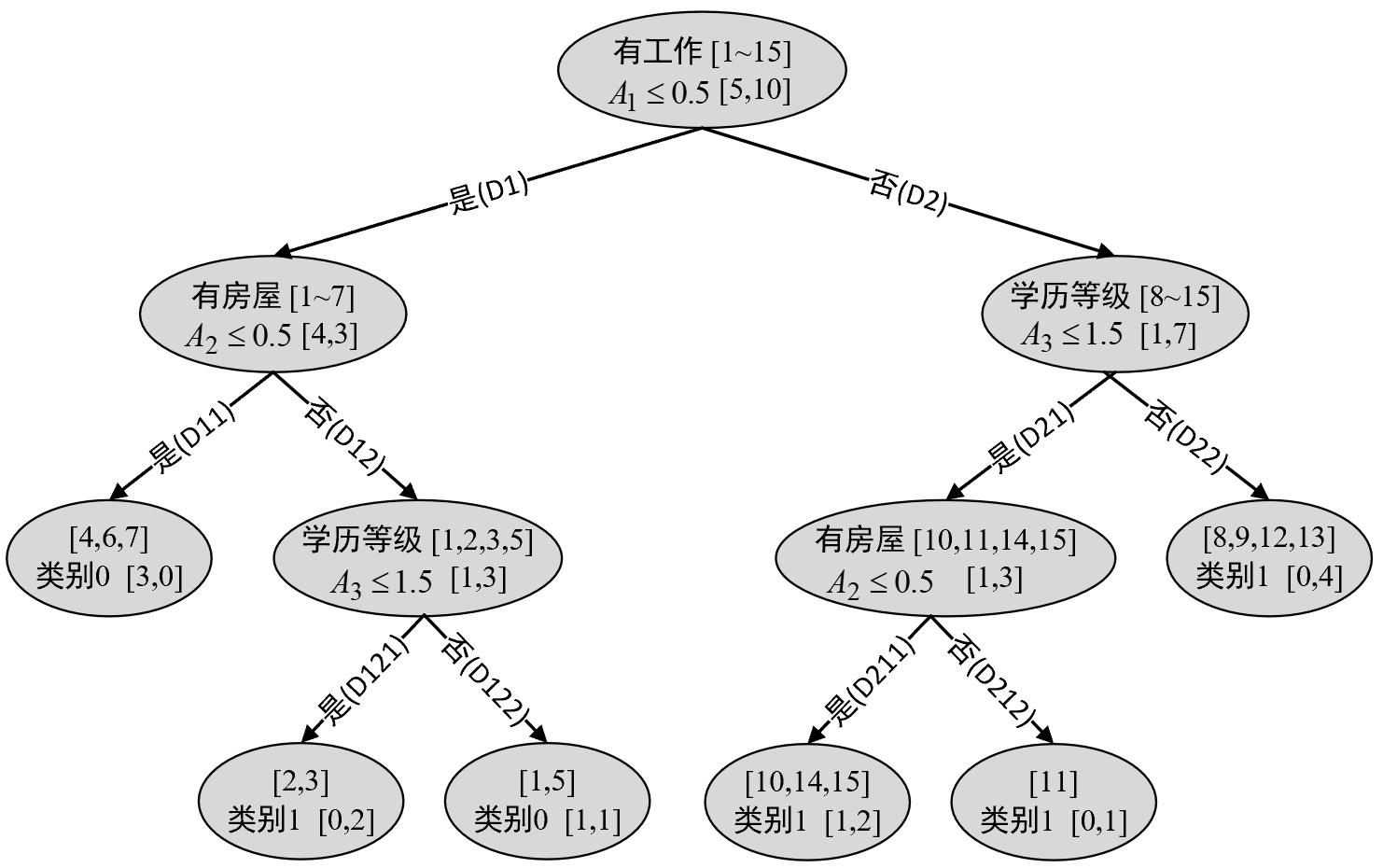 图 8-23. CART分类决策树