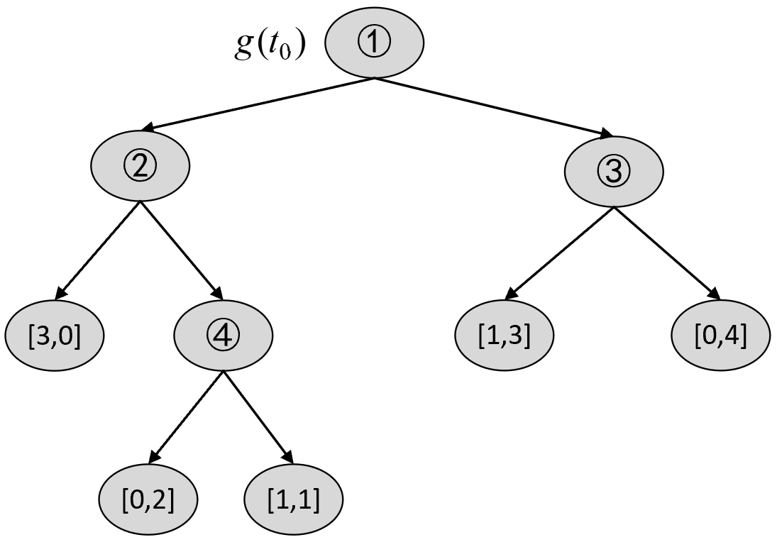 图 8-25 子树序列$T_0,g(t_0)$