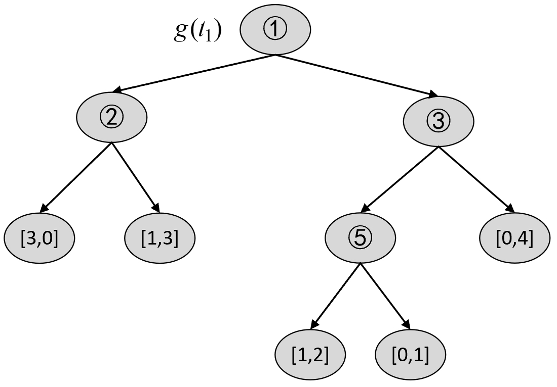 图 8-26 子树序列$T_0,g(t_1)$
