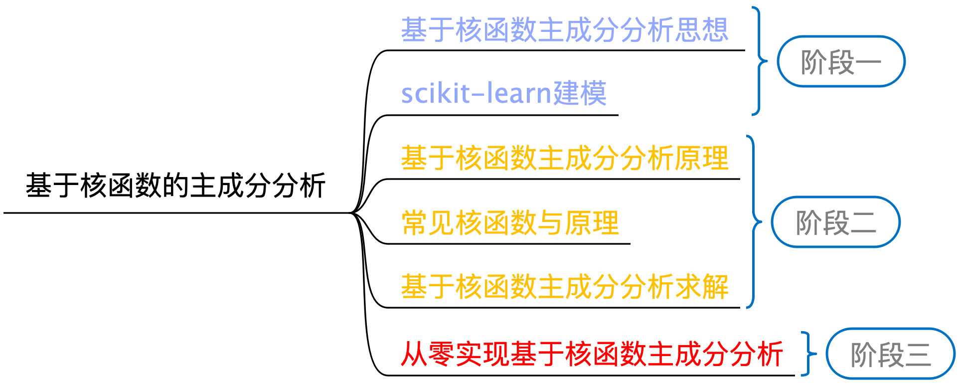 图 12-12 核主成分分析算法学习路线图