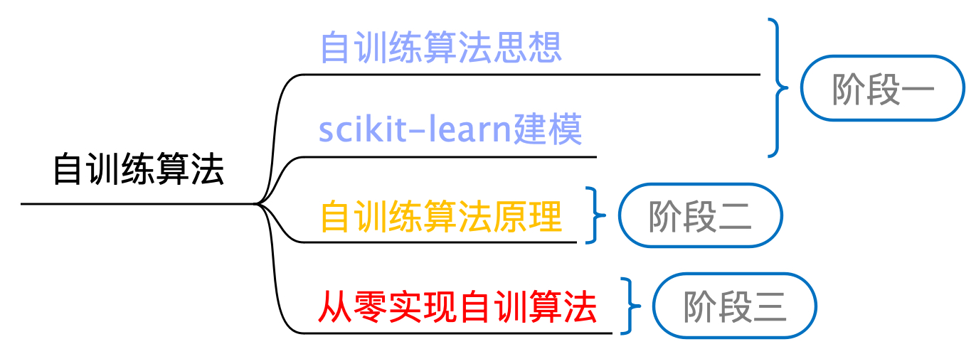 图 13-1 Self-Training学习路线图