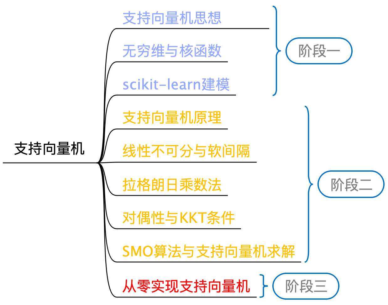 图 10-1 SVM算法学习路线图