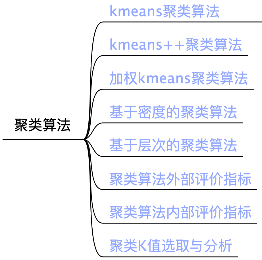 图 11-1 聚类算法学习路线图