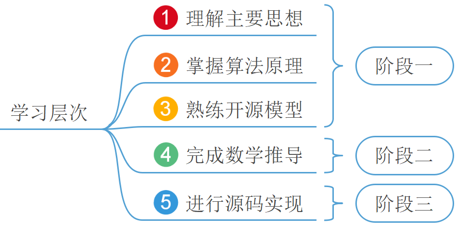 图 3-14 学习层次图