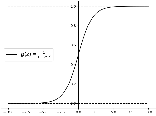 图 3-11 Sigmoid()函数图形