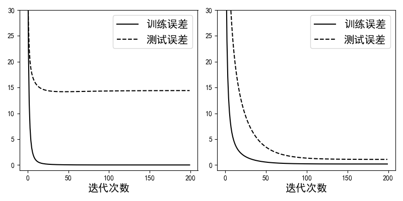 图 4-20 正则化训练结果图形