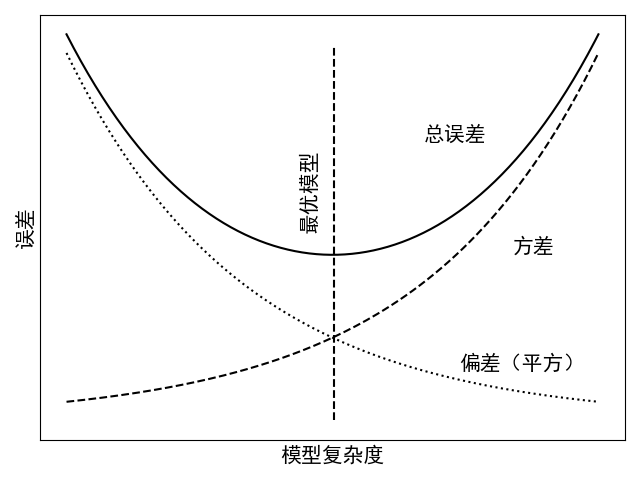 图4-24模型偏差与方差
