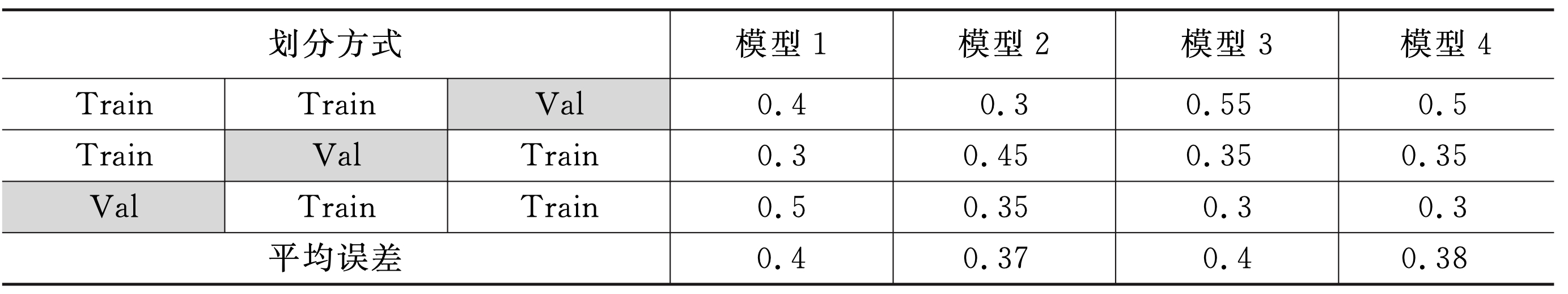 表 4-1 3折交叉验证划分表