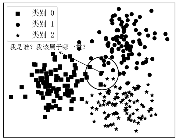 图 5-2 K近邻原理示意图