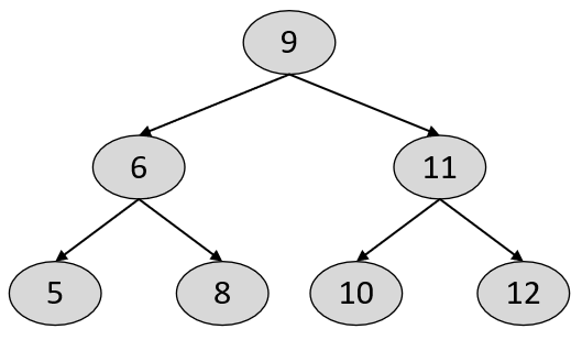 图 5-4 二叉搜索树