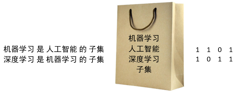 图 6-2 词袋模型原理示意图