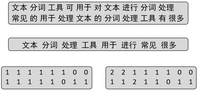 图 6-3 考虑词频的词袋模型原理示意图
