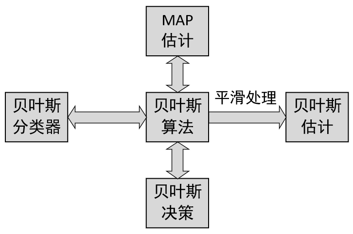 图 7-2 概念辨析图