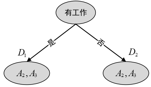 图 8-13 CART第一次划分