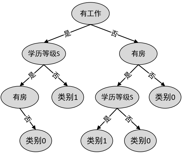 图 8-14 CART分类决策树