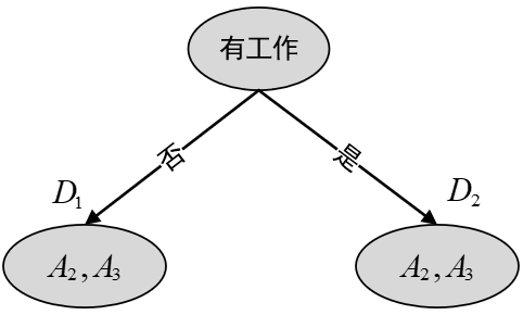 图 8-5 第一次划分
