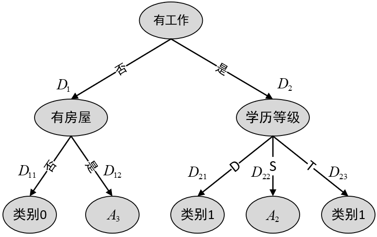 图 8-6 第二次划分