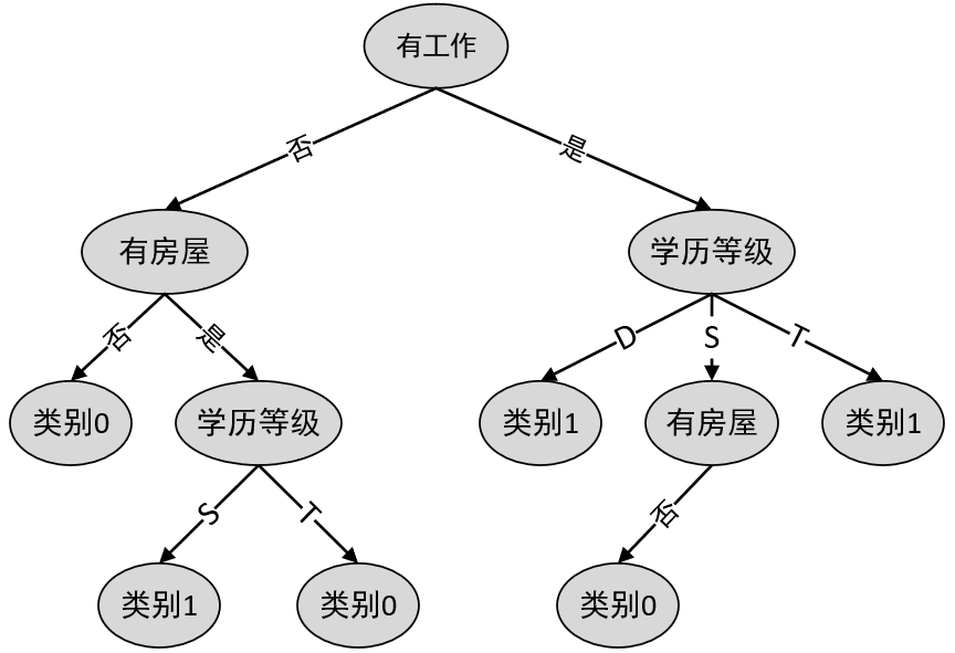 图 8-8 完整决策树