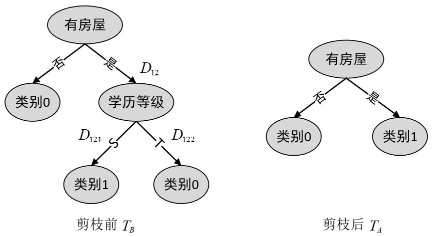 图 8-9 决策树剪枝